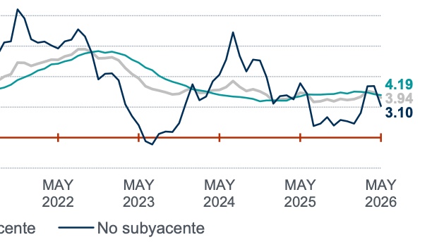 El pulso de la inflación: Junio 2026